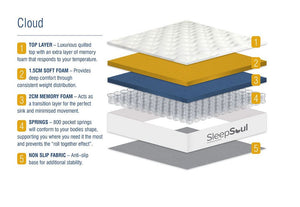Birlea Sleepsoul Cloud 800 Pocket Sprung 4FT Small Double 4FT6 Double 5FT King (5786148896934)